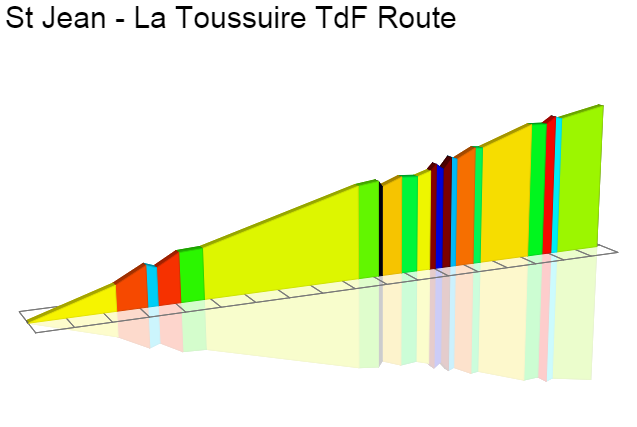2D Elevation profile image for St Jean - La Toussuire TdF Route
