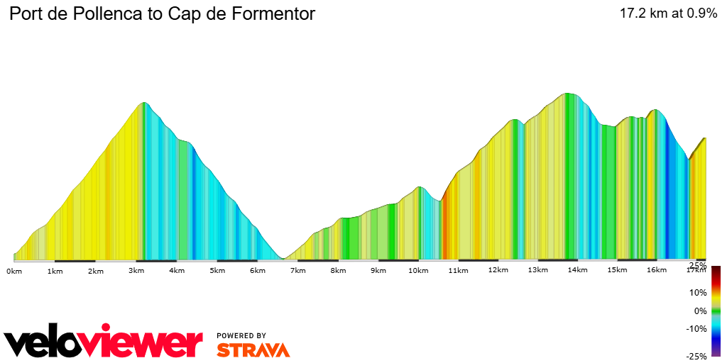 2D Elevation profile image for Port de Pollenca to Cap de Formentor