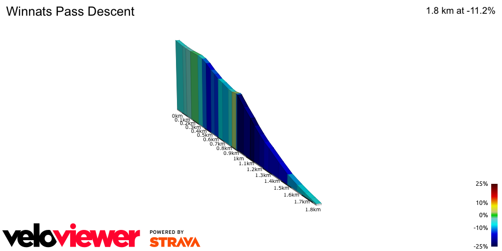 2D Elevation profile image for Winnats Pass Descent