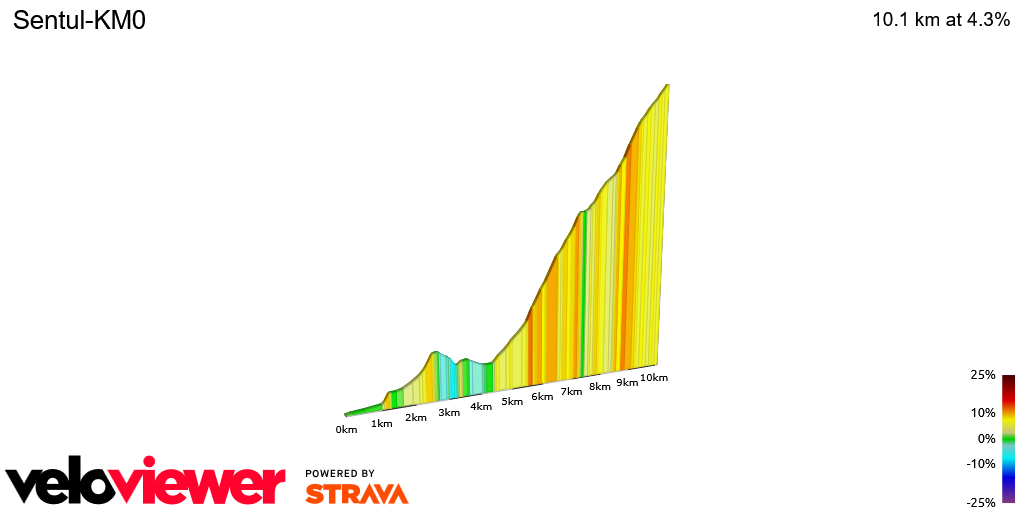 2D Elevation profile image for Sentul-KM0