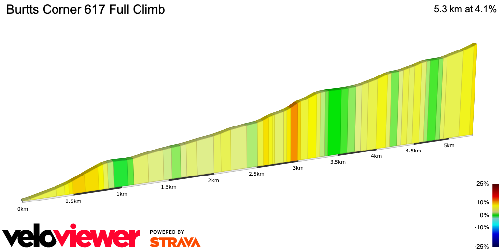 2D Elevation profile image for Burtts Corner 617 Full Climb 
