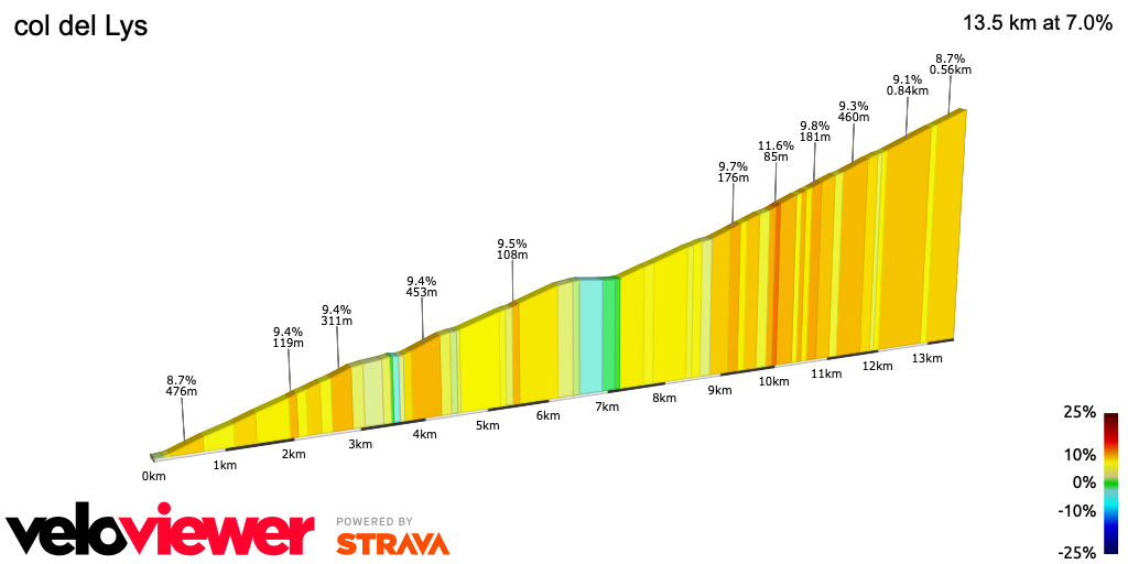 2D Elevation profile image for col del Lys