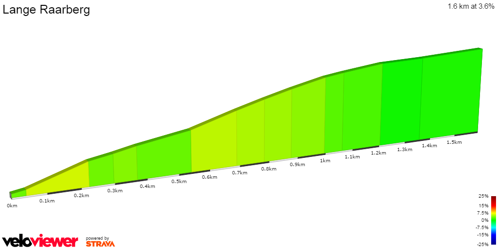 2D Elevation profile image for Lange Raarberg