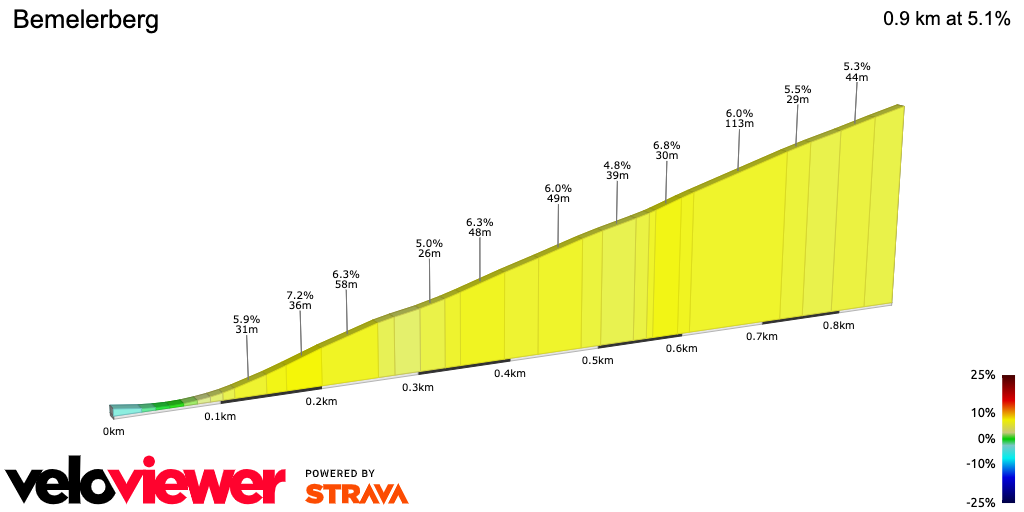 2D Elevation profile image for Bemelerberg