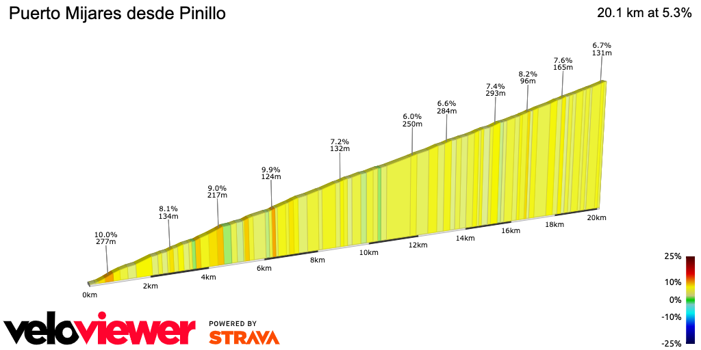 2D Elevation profile image for Puerto Mijares desde Pinillo