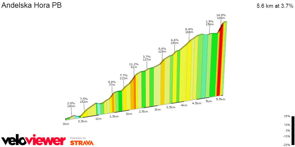 2D Elevation profile image for Andelska Hora PB