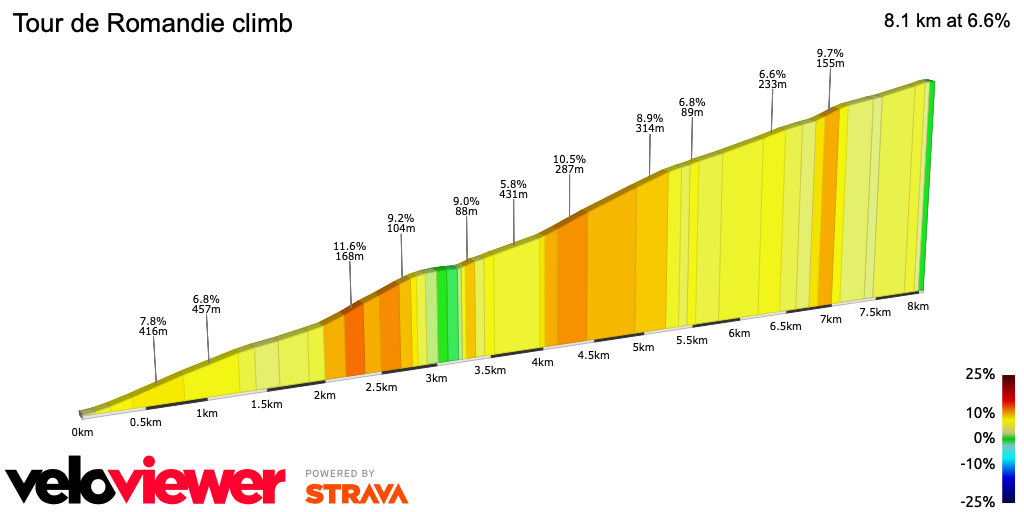 2D Elevation profile image for Tour de Romandie climb