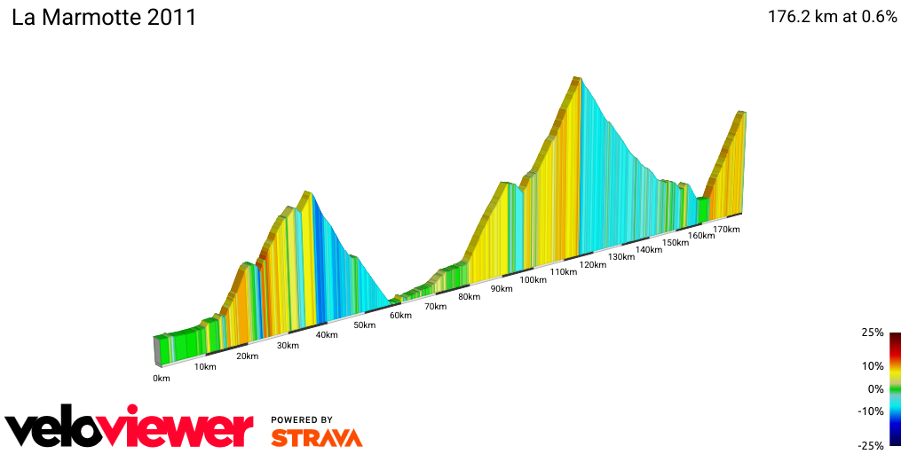 2D Elevation profile image for La Marmotte 2011