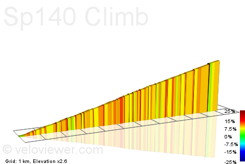 2D Elevation profile image for Sp140 Climb