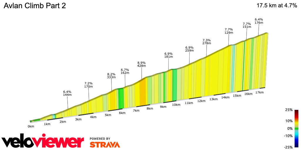 2D Elevation profile image for Avlan Climb Part 2
