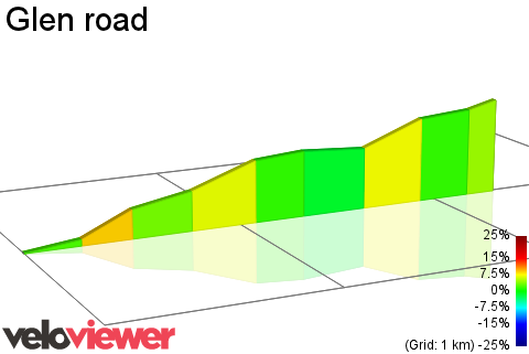 2D Elevation profile image for Glen road