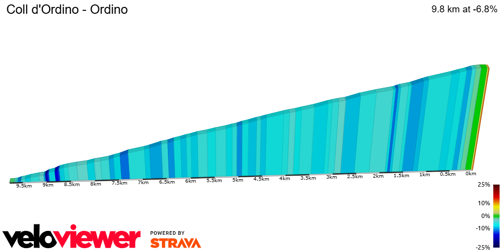 2D Elevation profile image for Coll d'Ordino - Ordino