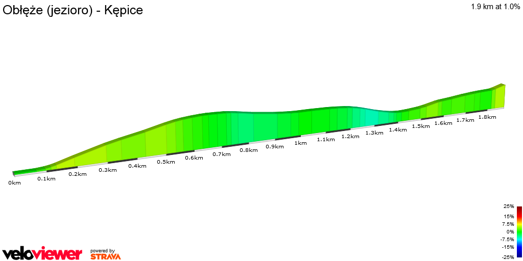 2D Elevation profile image for Obłęże (jezioro) - Kępice