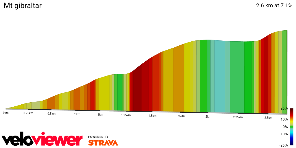 2D Elevation profile image for Mt gibraltar 