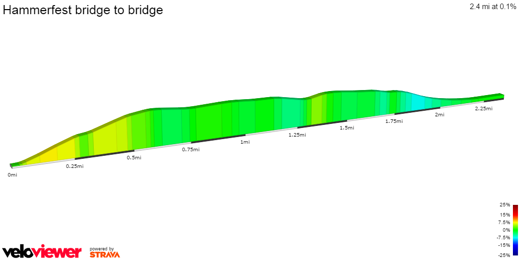 2D Elevation profile image for Hammerfest bridge to bridge