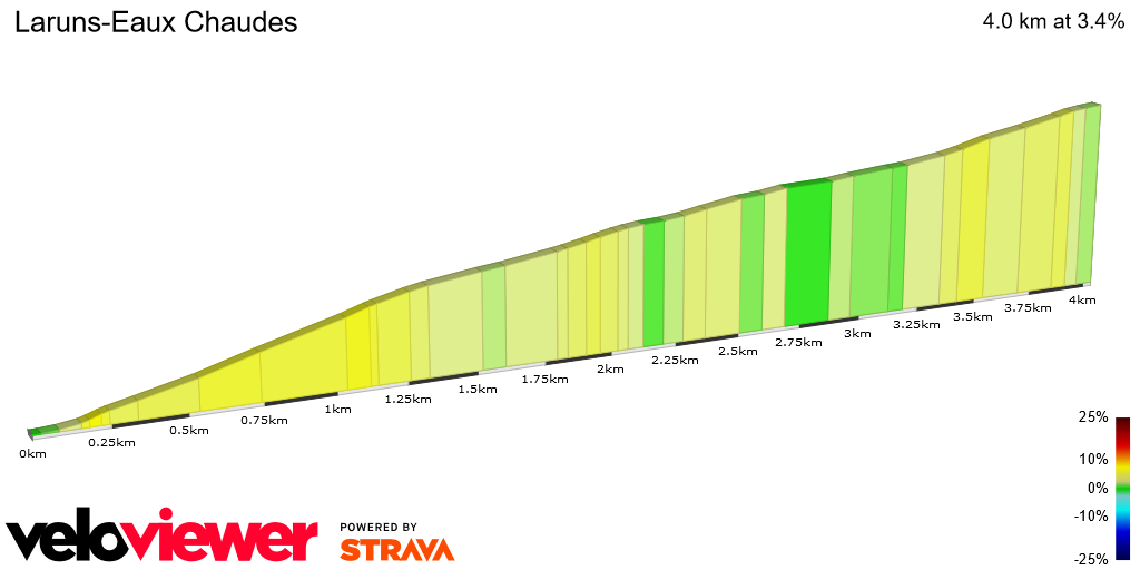 2D Elevation profile image for Laruns-Eaux Chaudes