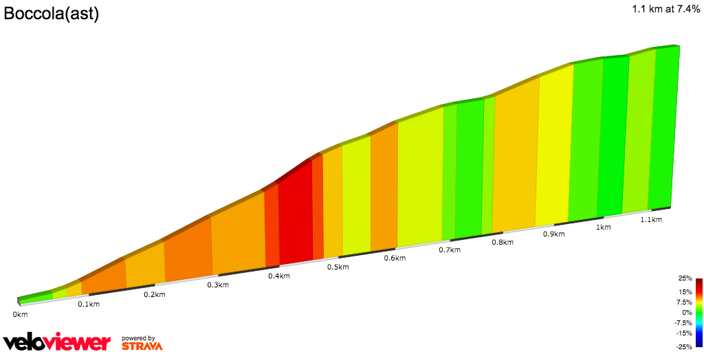 2D Elevation profile image for Boccola(ast)