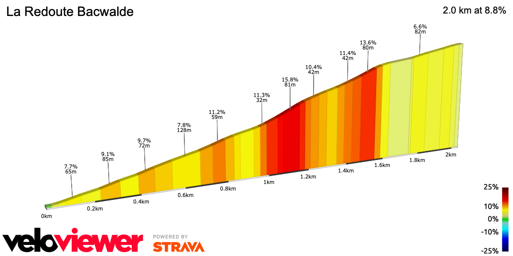 2D Elevation profile image for La Redoute Bacwalde