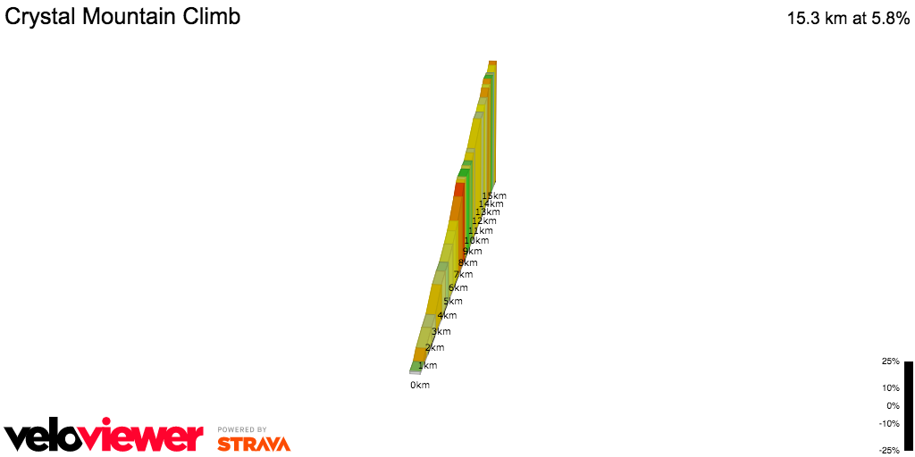 2D Elevation profile image for Crystal Mountain Climb