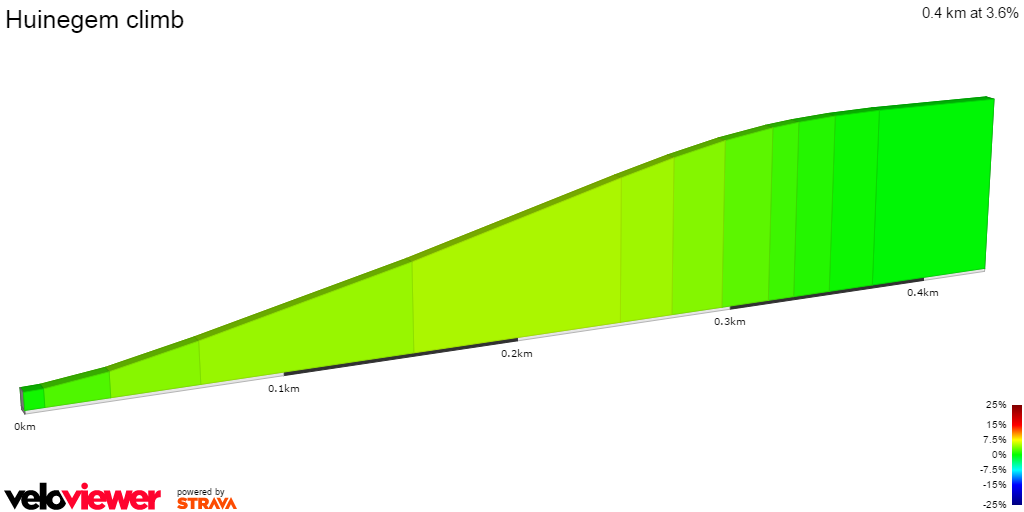 2D Elevation profile image for Huinegem climb