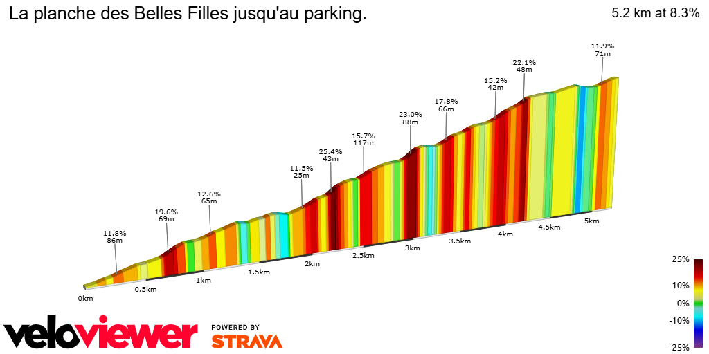 2D Elevation profile image for La planche des Belles Filles jusqu'au parking.