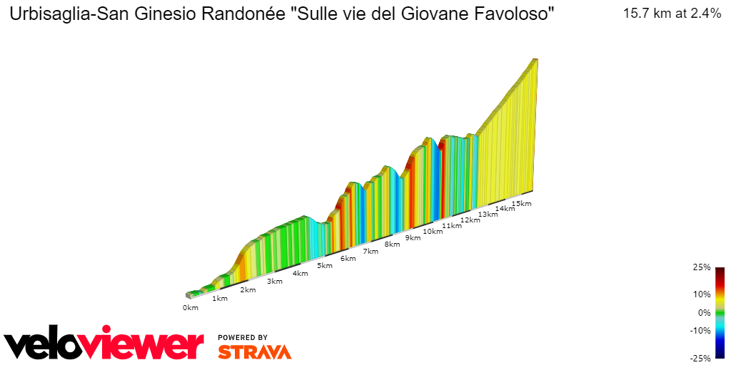 2D Elevation profile image for Urbisaglia-San Ginesio Randonée Sulle vie del Giovane Favoloso