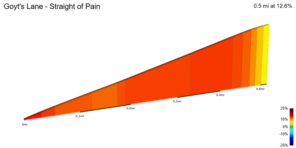 2D Elevation profile image for Goyt's Lane - Straight of Pain