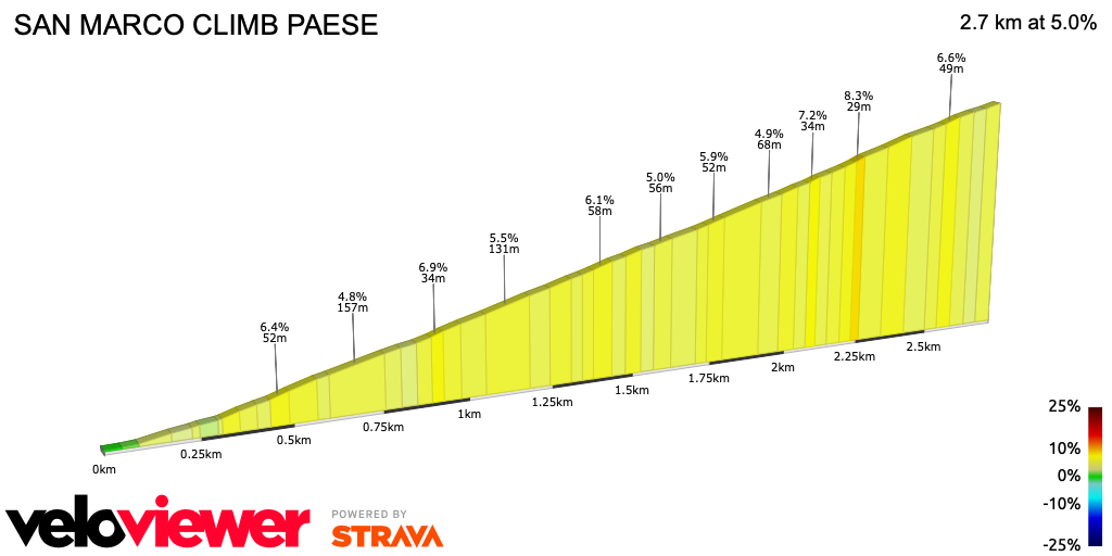 2D Elevation profile image for SAN MARCO CLIMB PAESE