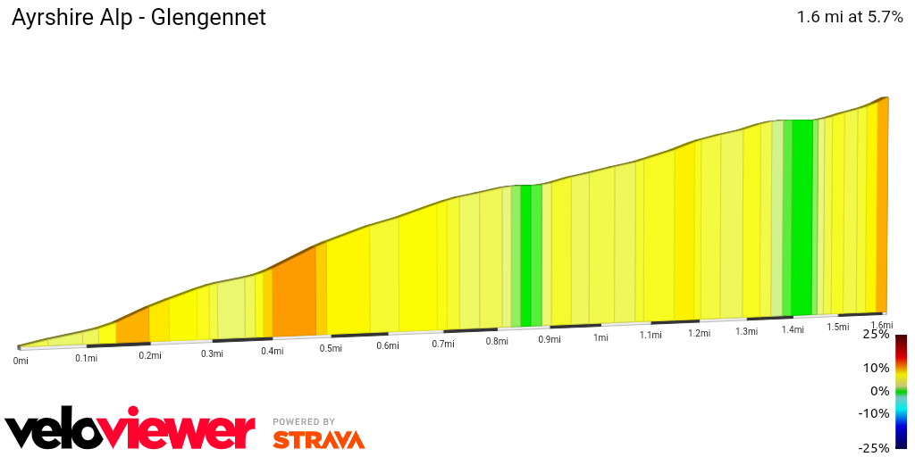 2D Elevation profile image for Ayrshire Alp - Glengennet