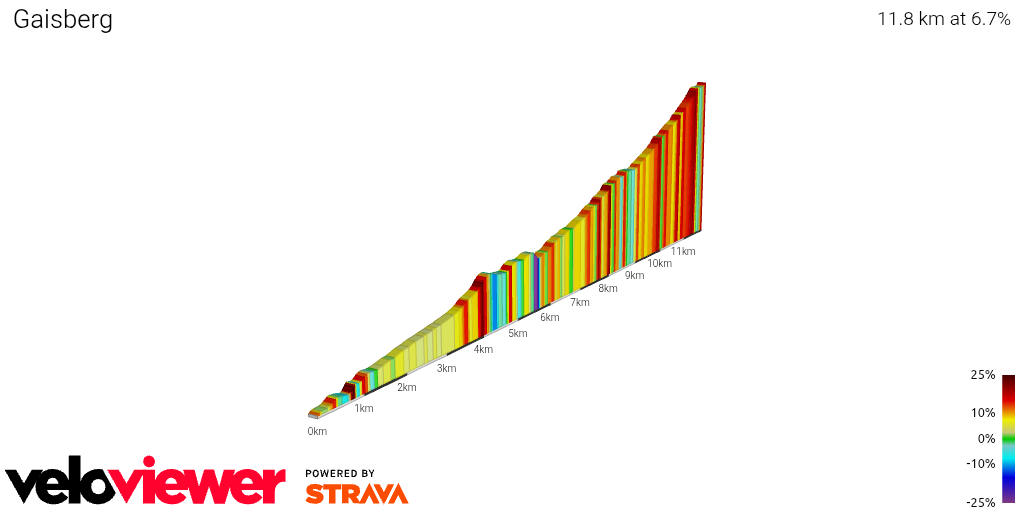 2D Elevation profile image for Gaisberg
