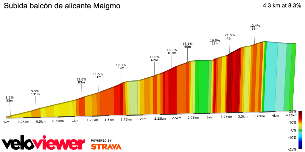 2D Elevation profile image for Subida balcón de alicante Maigmo