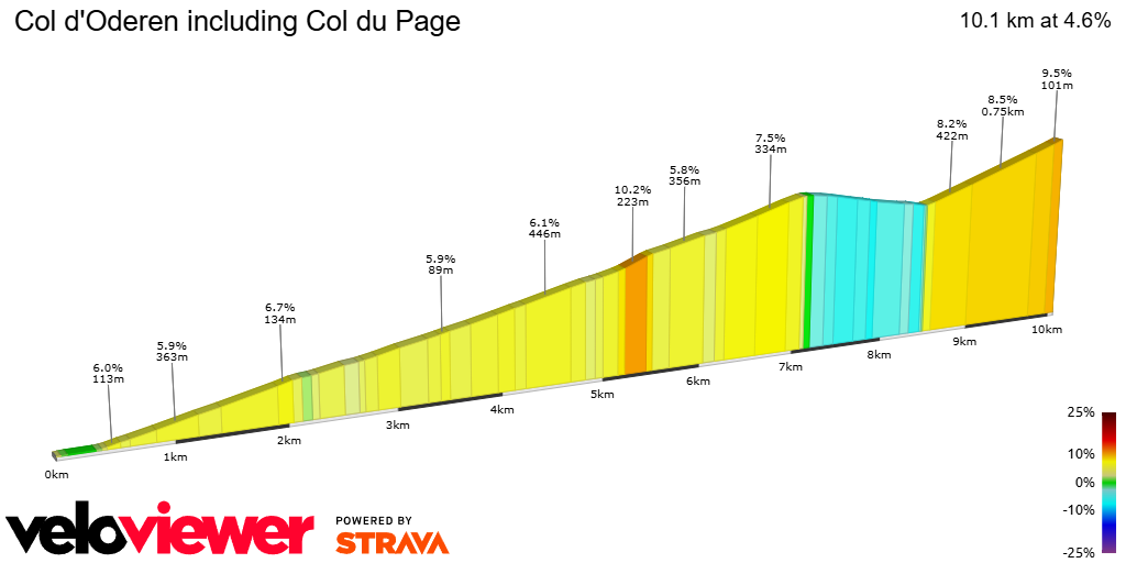 2D Elevation profile image for Col d'Oderen including Col du Page