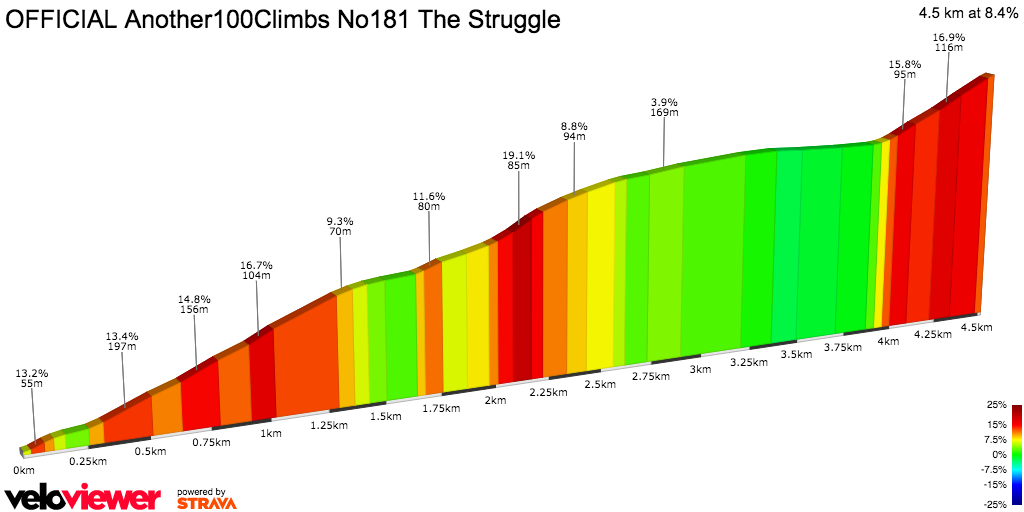 2D Elevation profile image for OFFICIAL Another100Climbs No181 The Struggle