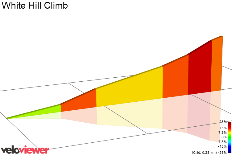 2D Elevation profile image for White Hill Climb