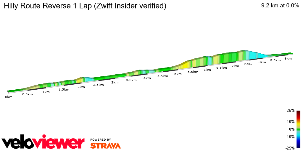 2D Elevation profile image for Hilly Route Reverse 1 Lap (Zwift Insider verified)