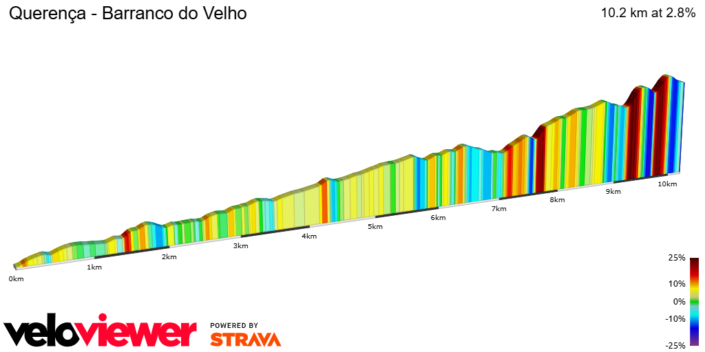 2D Elevation profile image for Querença - Barranco do Velho
