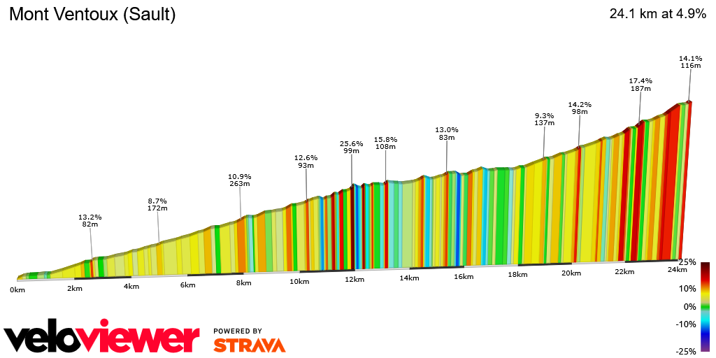2D Elevation profile image for Mont Ventoux (Sault)