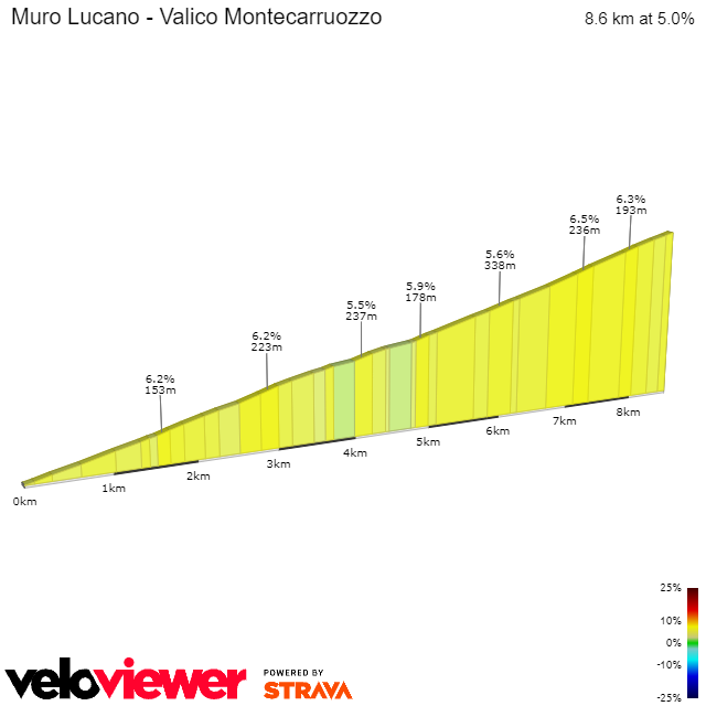 2D Elevation profile image for Muro Lucano - Valico Montecarruozzo