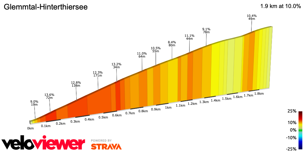 2D Elevation profile image for Glemmtal-Hinterthiersee