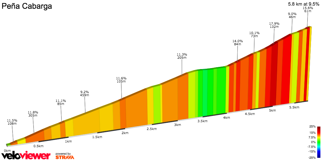 2D Elevation profile image for Peña Cabarga