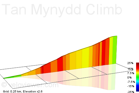 2D Elevation profile image for Tan Mynydd Climb