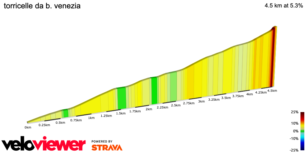 2D Elevation profile image for torricelle da b. venezia