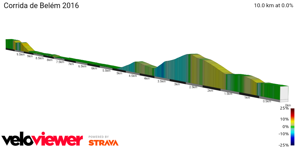 2D Elevation profile image for Corrida de Belém 2016