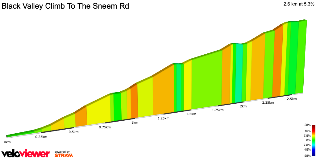 2D Elevation profile image for Black Valley Climb To The Sneem Rd