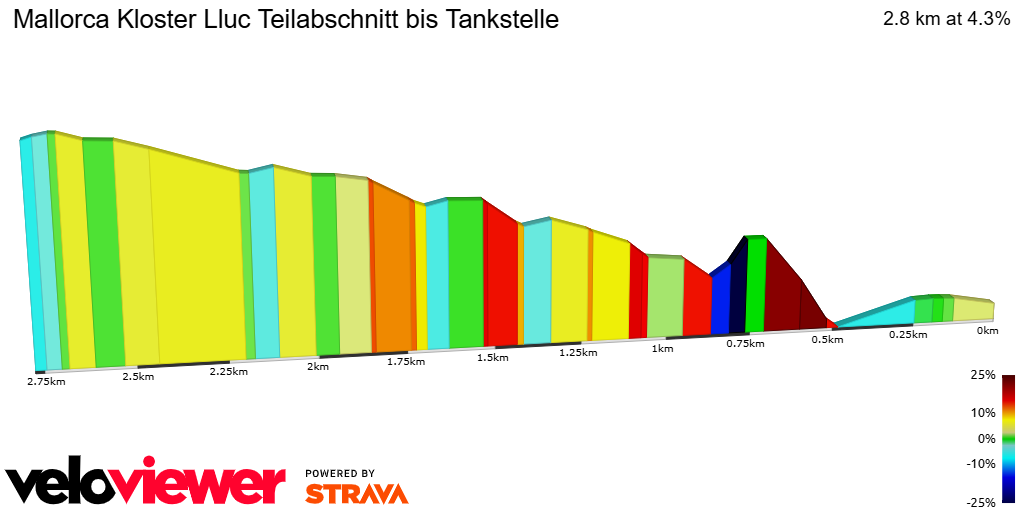 2D Elevation profile image for Mallorca Kloster Lluc Teilabschnitt bis Tankstelle