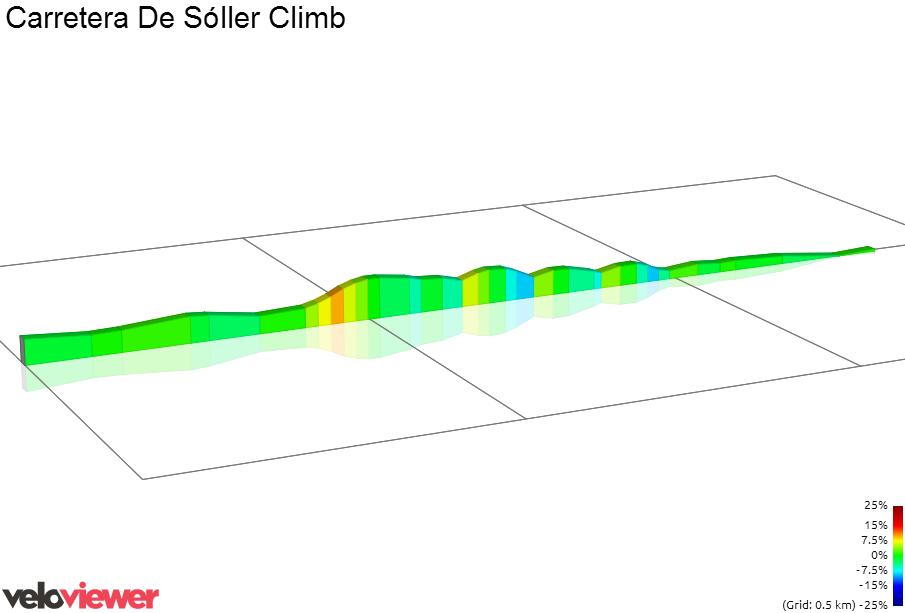 2D Elevation profile image for Carretera De Sóller Climb