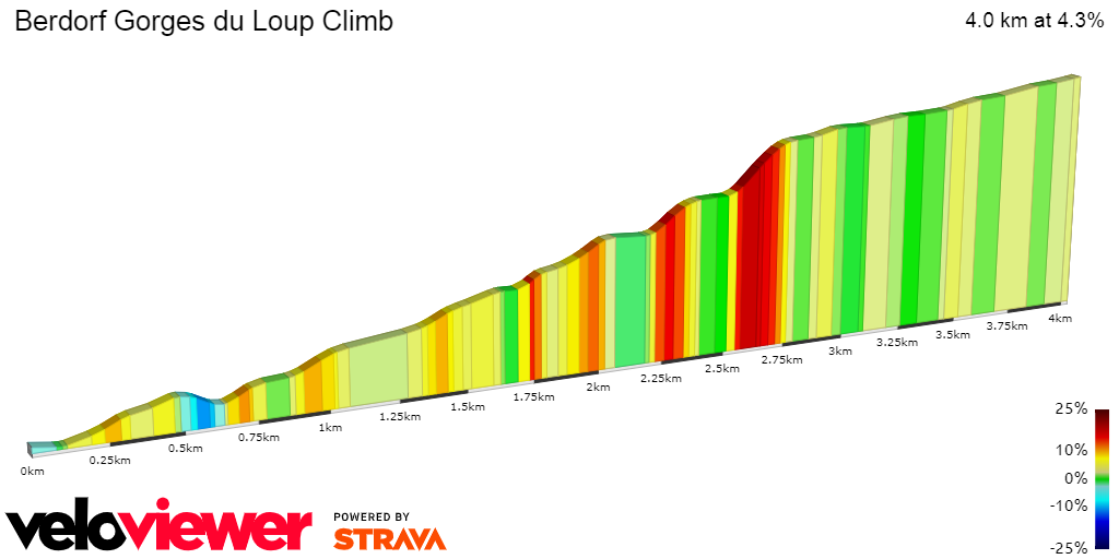2D Elevation profile image for Berdorf Gorges du Loup Climb