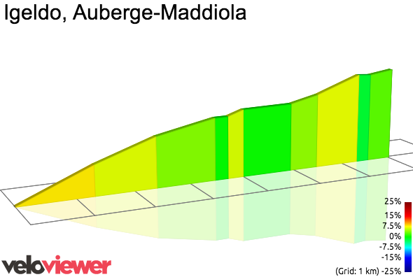 2D Elevation profile image for Igeldo, Auberge-Maddiola