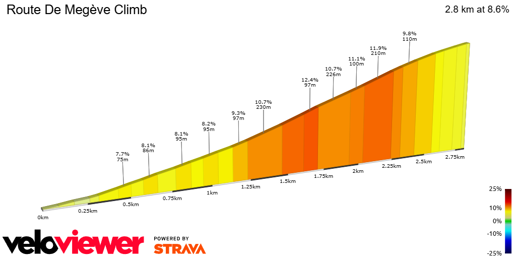 2D Elevation profile image for Route De Megève Climb