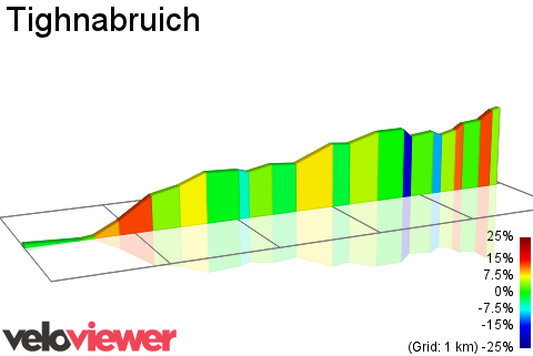 2D Elevation profile image for Tighnabruich